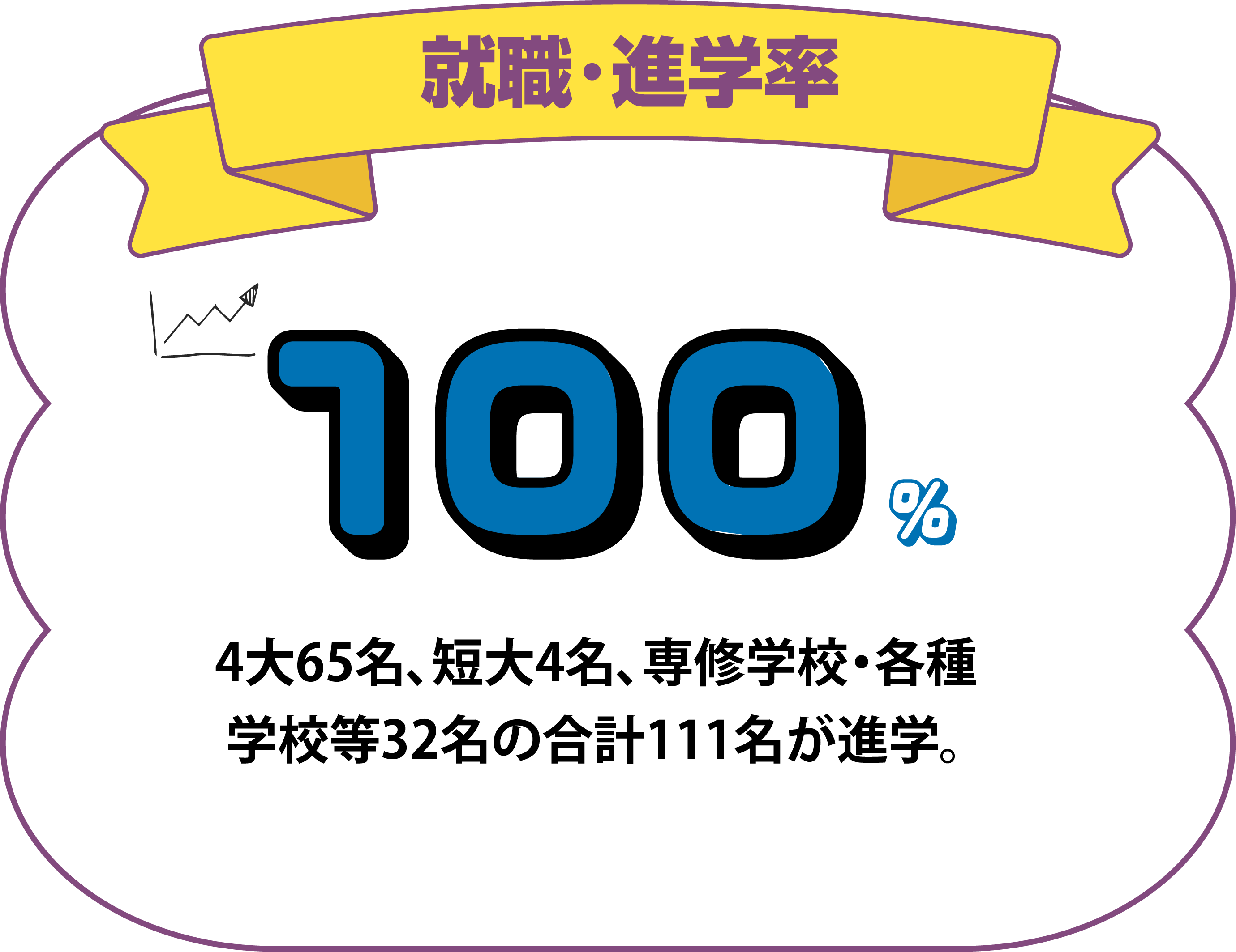 就職・進学率